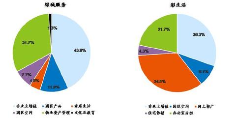 物业管理增值服务模式仍在探索,未来值得期待(下)
